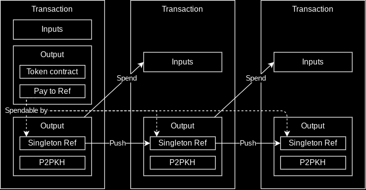 Diagram: Transferring control of a token contract